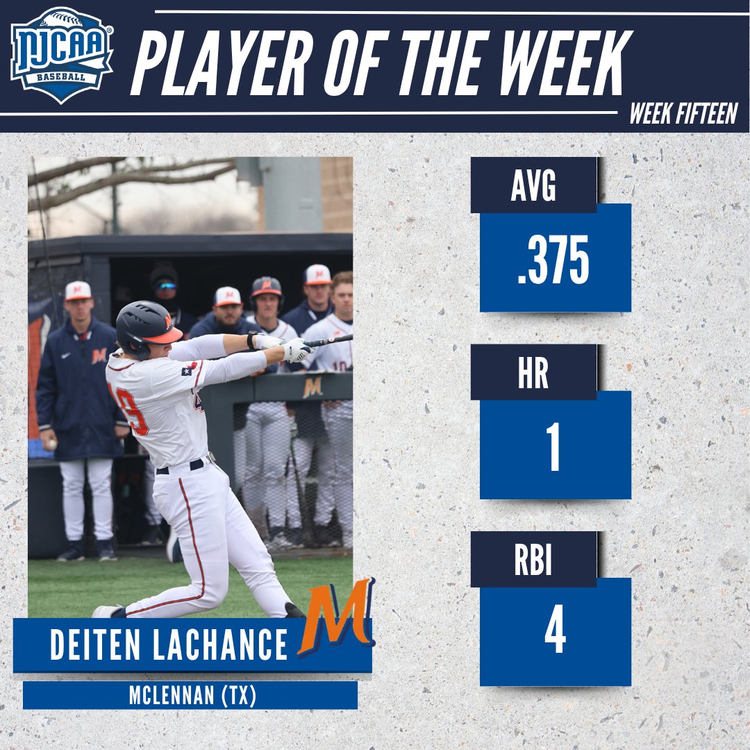 NJCAA Baseball (@njcaabaseball) on Twitter photo 🤩BIG wins over ranked foes
Deiten Lachance led <a href="/McLennanSports/">McLennan Athletics</a> to two wins over No. 12 Midland and is the #NJCAABaseball DI Player of the Week.
Lachance accounted for all runs in one game, which sent the Highlanders to the Southwest District Championship.
#NJCAAPOTW 🤩BIG wins over ranked foes
Deiten Lachance led <a href="/McLennanSports/">McLennan Athletics</a> to two wins over No. 12 Midland and is the #NJCAABaseball DI Player of the Week.
Lachance accounted for all runs in one game, which sent the Highlanders to the Southwest District Championship.
#NJCAAPOTW