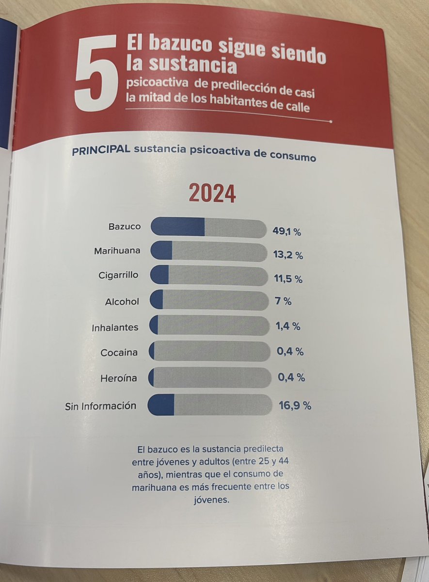 Información clave sobre el Censo de Habitantes de Calle 2024 en Bogotá en relación al consumo de sustancias psicoactivas. Más allá de los datos: ¿Cuáles serán las estrategias de reducción de riesgos y daños y salud pública del distrito para abordar consumo de bazuco?