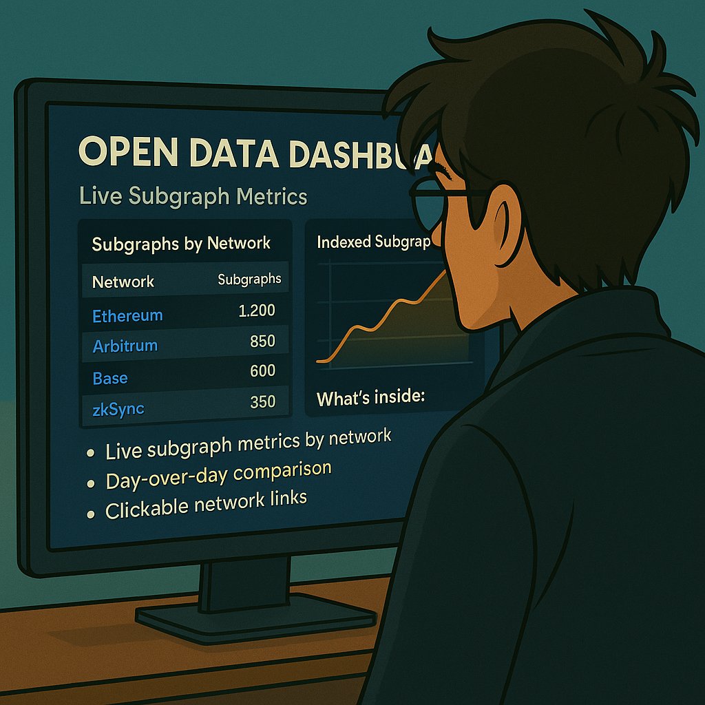 📊 New Dashboard Alert!
We just launched an open-source tool to track subgraph deployments per chain in <a href="/graphprotocol/">The Graph</a> 🔍

🔗 Live: graphtools.pro/network

✅ Subgraph counts by network
🔗 Clickable links to Graph Explorer
📈 Day-over-day growth

Built for devs, indexers &amp; the