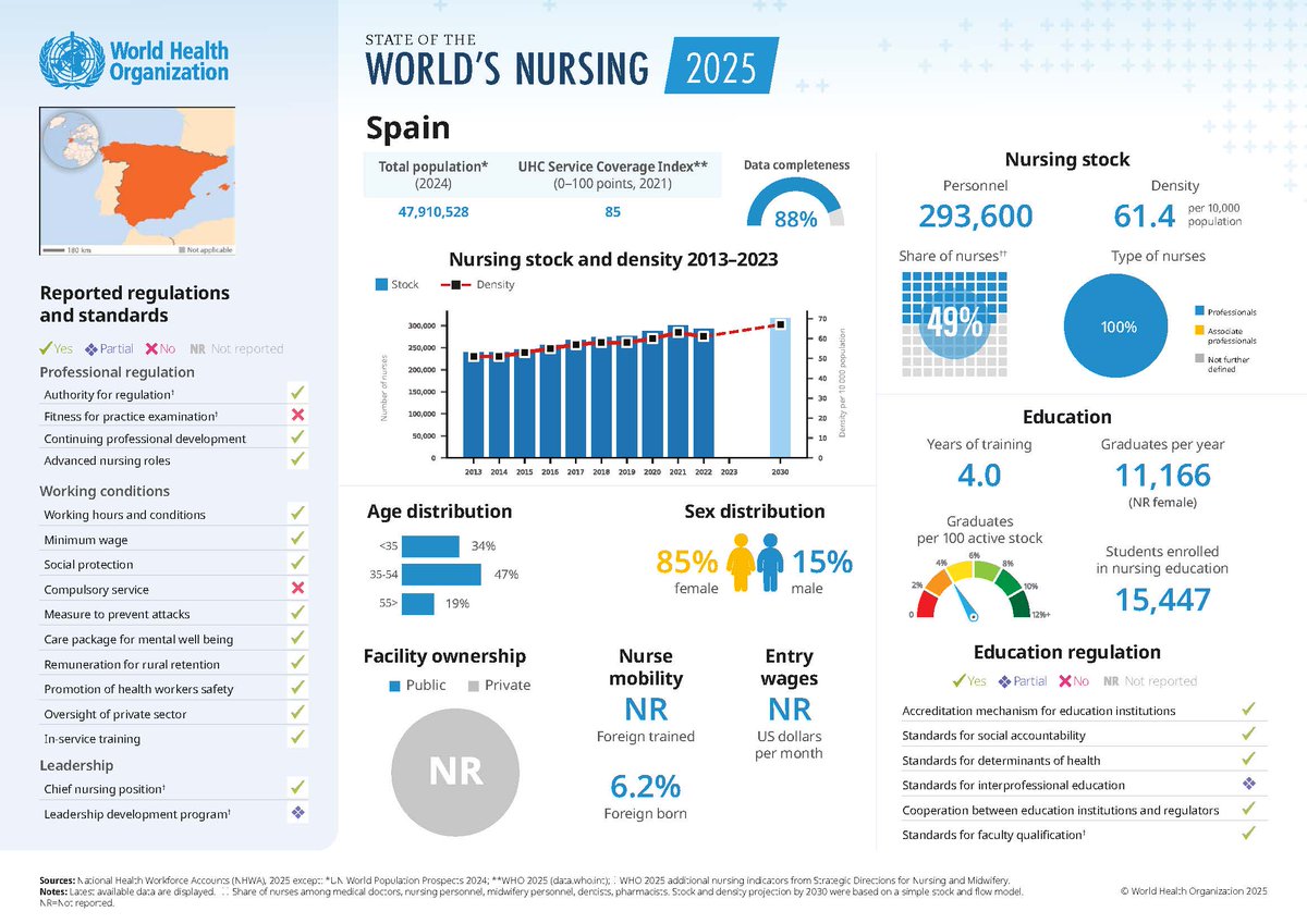 📢 Publicat l’#InformeInfermeria2025 de l’<a href="/WHO/">World Health Organization (WHO)</a>! Clau per orientar polítiques de salut i millorar la qualitat de les cures. 

📥 Consulta'l via <a href="/SCQA_/">Societat Catalana de Qualitat Assistencial</a> : scqa.cat/scqa-articles/

🌍 Perfils de país: apps.who.int/nhwaportal/
#SCQA #Infermeria #QualitatAssistencial #SoWN2025