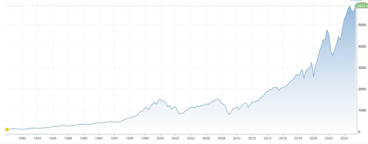 This is the S&amp;P 500 as of today. This is what the Democrats told you to panic about.