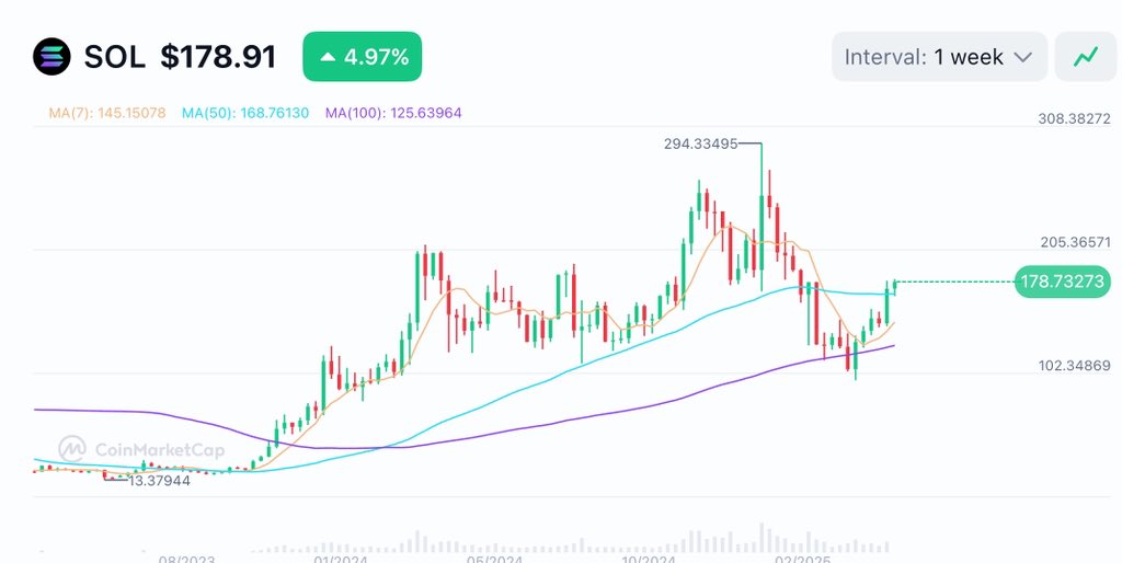 Weekly $sol chart is bullish as fuck! 

Nonstop… 🔥
