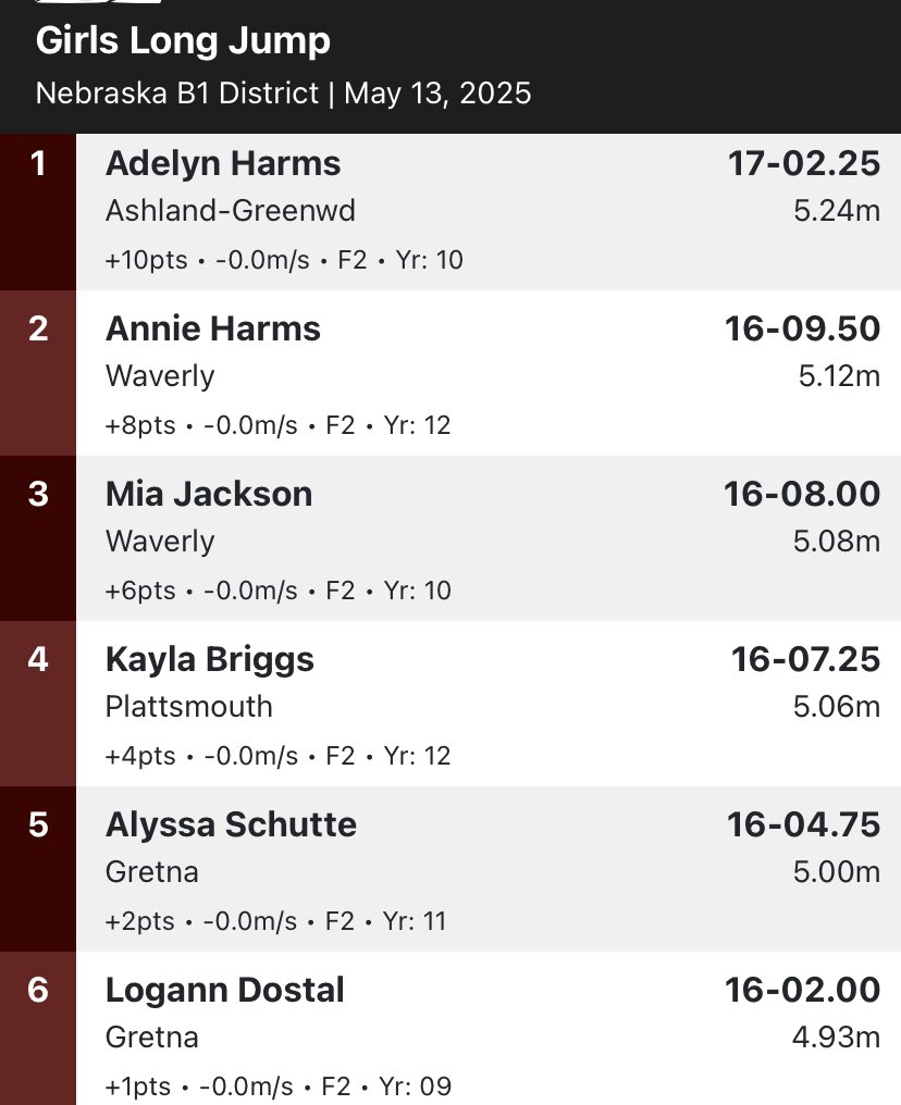 Annie and Mia are STATE QUALIFIERS in the long jump!