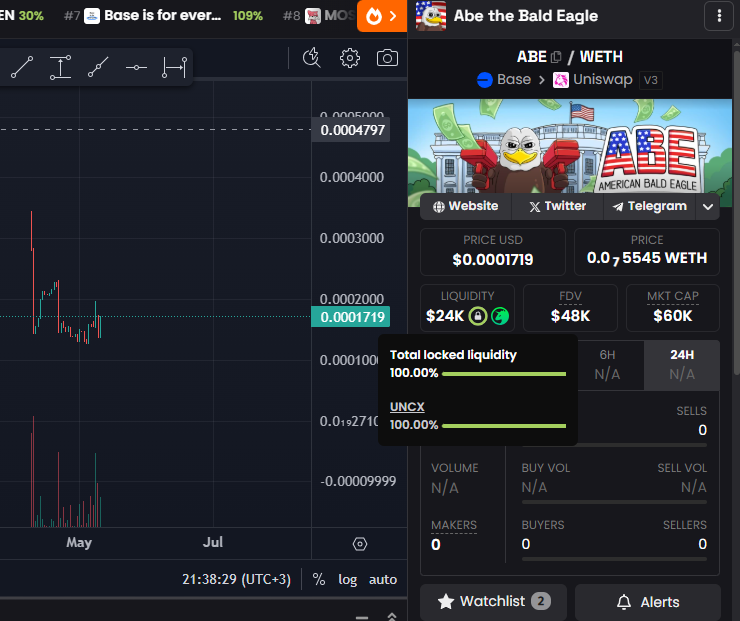 CryptoHiemdallr's tweet photo. 🔵 #BaseChain
✖️@AbeTheBaldEagle
⚡️#memecoin ⚡️#ABE ⚡️#BaldEagle
🌐https://t.co/e3TxQn81X2
🚀1000 X Potential!!
🧐Hold on don't let go
🔒Liquidity Pool 100% Locked
〽️MKT Cap 60 K
✅CA : 0xCA09AA7B4f5a9380754F7E46037E3A383044Bca3
Hey I'm Abe - America's #1Bird #ABE https://t.co/WoEUuQZGDD
https://t.co/VINNCtcDcI
