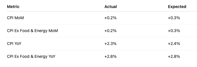 ajnumber90's tweet photo. April CPI came in soft:
+0.2% MoM (vs +0.3%)
Core: +0.2% MoM (vs +0.3%)
YoY: 2.3% headline, 2.8% core
Trend intact — but the Fed won’t move yet.
Tariff noise muddies the signal. Labor market still firm.
Cuts need clarity. This isn’t it (yet).
#CPI #Fed #inflation #macro #rates https://t.co/pQsTnD0sK3