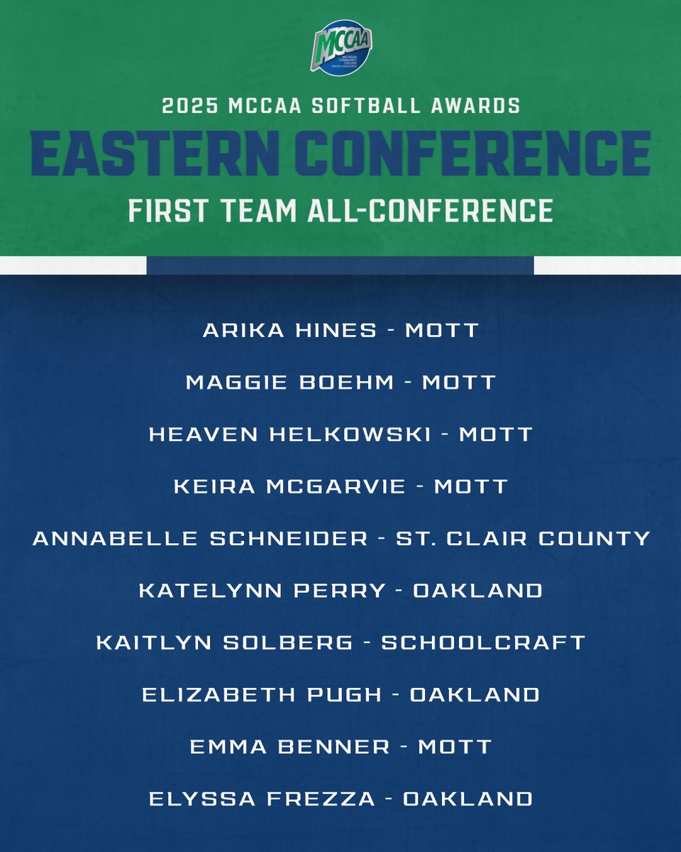 MCCAA (@mccaa1926) on Twitter photo MCCAA Softball Awards ๐ฅ๐
Eastern Conference
First Team All-Conference MCCAA Softball Awards ๐ฅ๐
Eastern Conference
First Team All-Conference