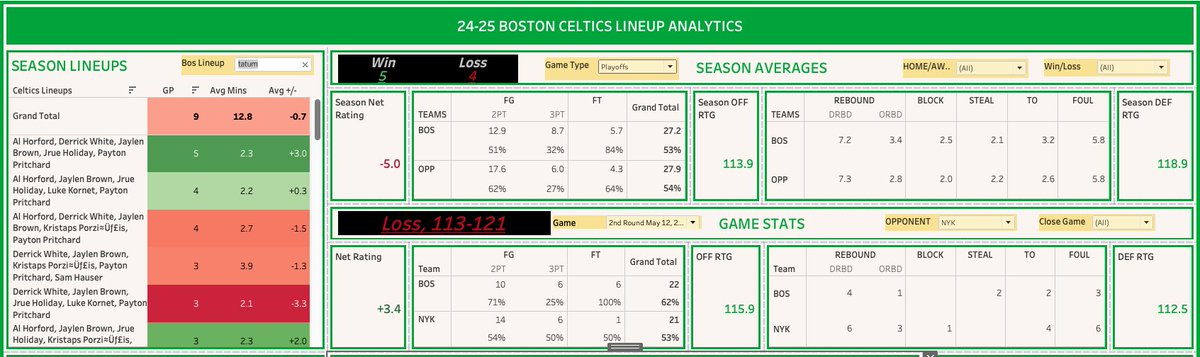 Colin_Mock's tweet photo. #Celtics are a great team when Tatum is on the court but they are still a very good team when he is not

NET RTG

On
23-24 Season +11
23-24 Playoffs +11
24-25 Season +10
24-25 Playoffs +13

Off
23-24 Season +12
23-24 Playoffs +7
24-25 Season +9
24-25 Playoffs -5

#DifferentHere https://t.co/9j4R9Z7wpG