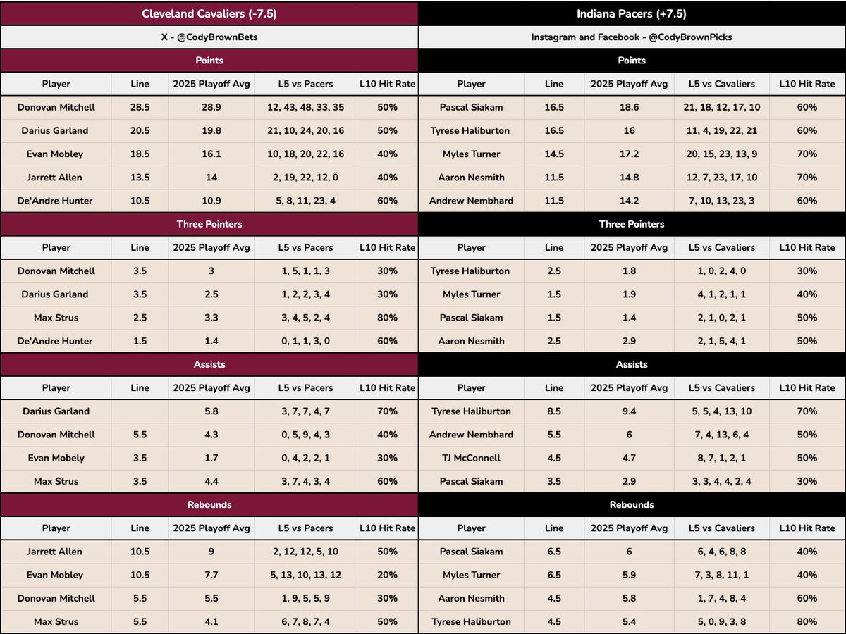 Cody Brown Bets tweet media