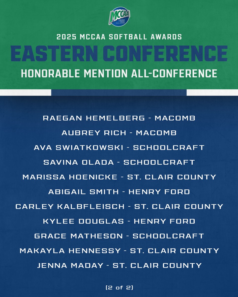 MCCAA (@mccaa1926) on Twitter photo MCCAA Softball Awards ๐ฅ๐
Eastern Conference
Honorable Mention All-Conference MCCAA Softball Awards ๐ฅ๐
Eastern Conference
Honorable Mention All-Conference