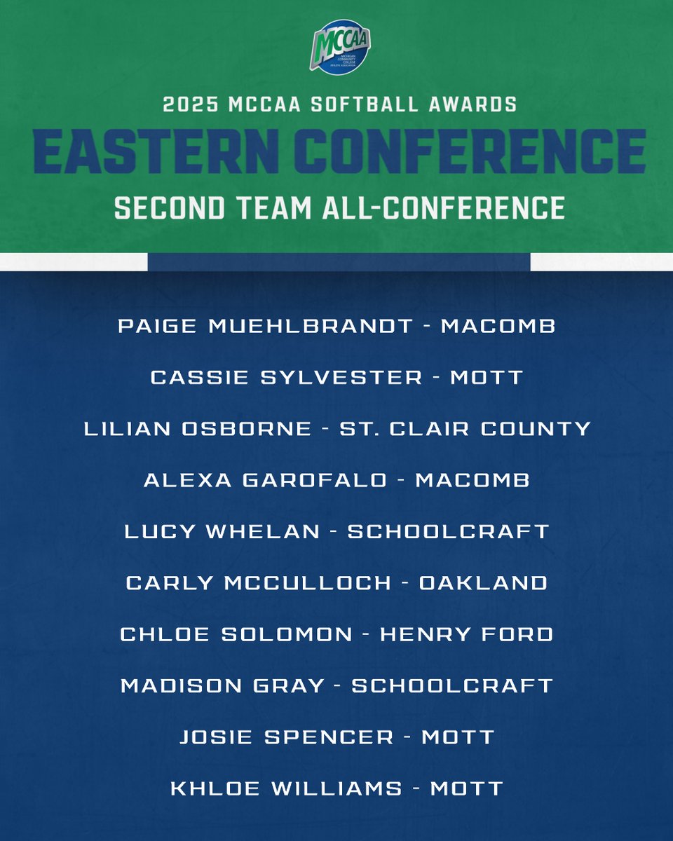 MCCAA (@mccaa1926) on Twitter photo MCCAA Softball Awards ๐ฅ๐
Eastern Conference
Second Team All-Conference MCCAA Softball Awards ๐ฅ๐
Eastern Conference
Second Team All-Conference