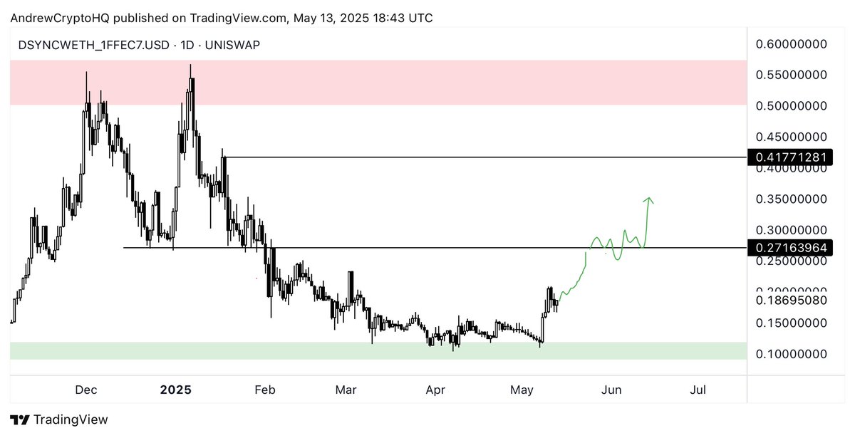 $ETH is pumping and AI on-chain is about to make an insane run.

It won’t be long before the gem of gems $DSYNC leads the new AI wave into parabolic mode.

Soon.