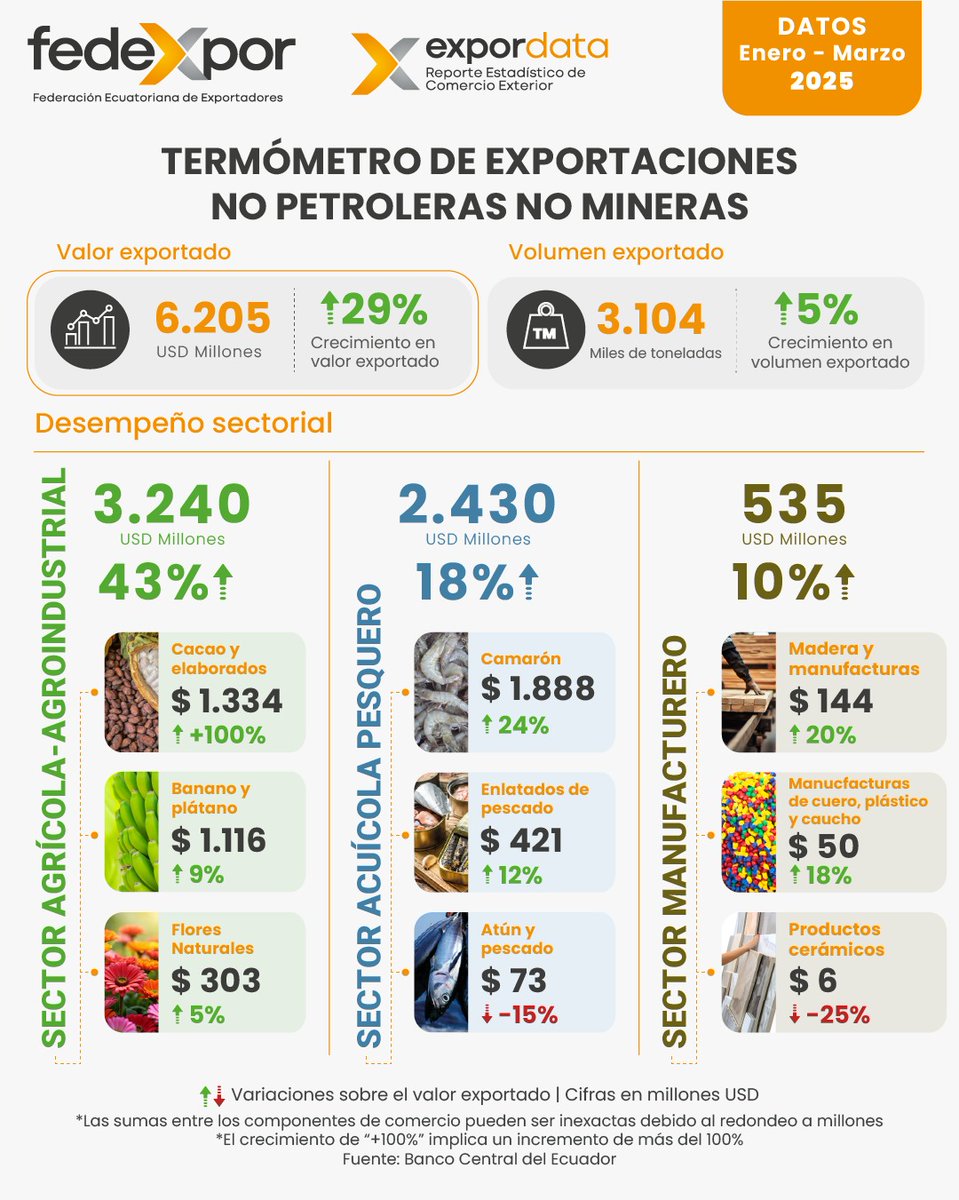 📊 EXPORDATA | ¡No te pierdas el análisis más completo sobre comercio exterior,  en nuestro reporte con datos actualizados a marzo de 2025, complementado con el editorial de nuestro Presidente Ejecutivo! 🗓

Disponible el próximo 15 de mayo. Descubre #Expordata.

•
•
•