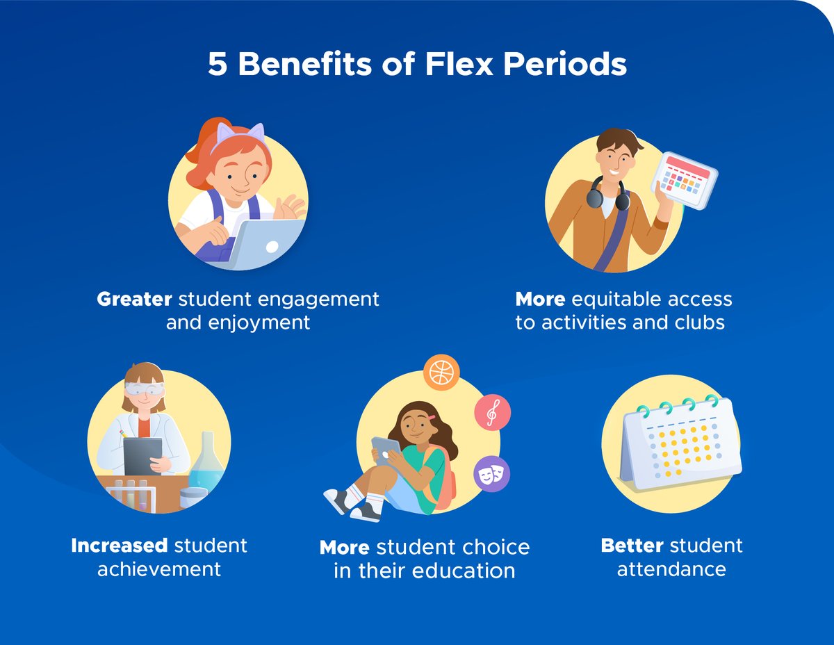 A #FlexPeriod isn’t just 'free time' - it’s a schoolwide structure that supports #StudentMentalHealth &amp; levels the playing field

Done right, it benefits every student

Learn more: blog.securly.com/how-to-support…

#MentalHealth #K12 #FlexPeriods #StudentWellness #MentalHealthAwareness