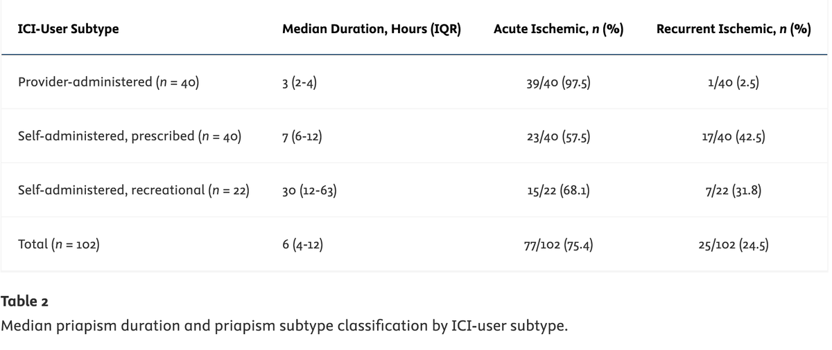 Juan José Andino (@juanjandino) on Twitter photo Another great pub on #priapism lead by <a href="/JosephABorrell/">Joseph Borrell</a> in our division
Need better awareness and public outreach regarding dangerous of "recreational" ICI - prolonged priapism and de novo #erectiledysfunction is more common when men use ICI w/out guidance
doi.org/10.1016/j.urol… Another great pub on #priapism lead by <a href="/JosephABorrell/">Joseph Borrell</a> in our division
Need better awareness and public outreach regarding dangerous of "recreational" ICI - prolonged priapism and de novo #erectiledysfunction is more common when men use ICI w/out guidance
doi.org/10.1016/j.urol…