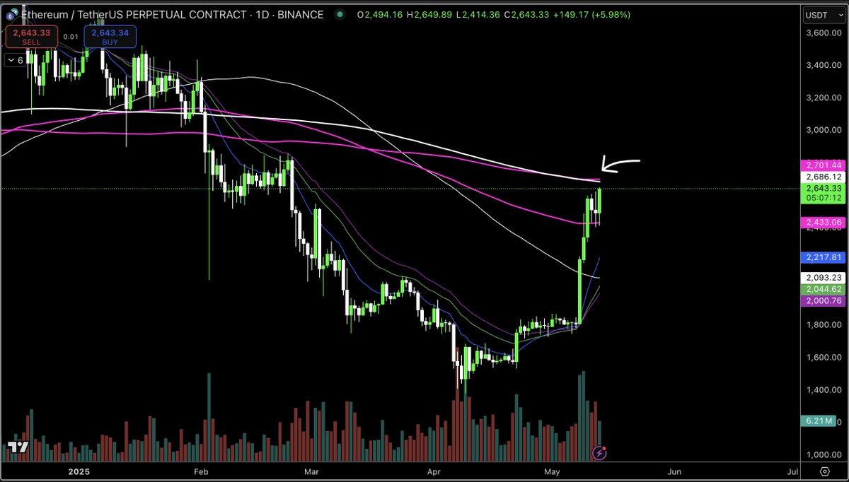 Fresh break higher in $ETH today, this thing is a beast

Coming into some resistance here