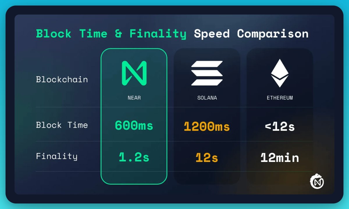 . <a href="/NEARProtocol/">NEAR Protocol</a> Protocol has achieved a breakthrough in performance:

- 600ms block time
- 1.2s practical finality

This means that NEAR is now 10x faster than Solana (12s) and 600x faster than Ethereum (12min).

But why do we need an ultra-fast blockchain?

This breakthrough