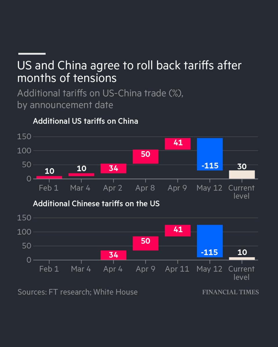 The world’s two largest economies have agreed to a trade ceasefire — but who blinked first? on.ft.com/3S5xw8B