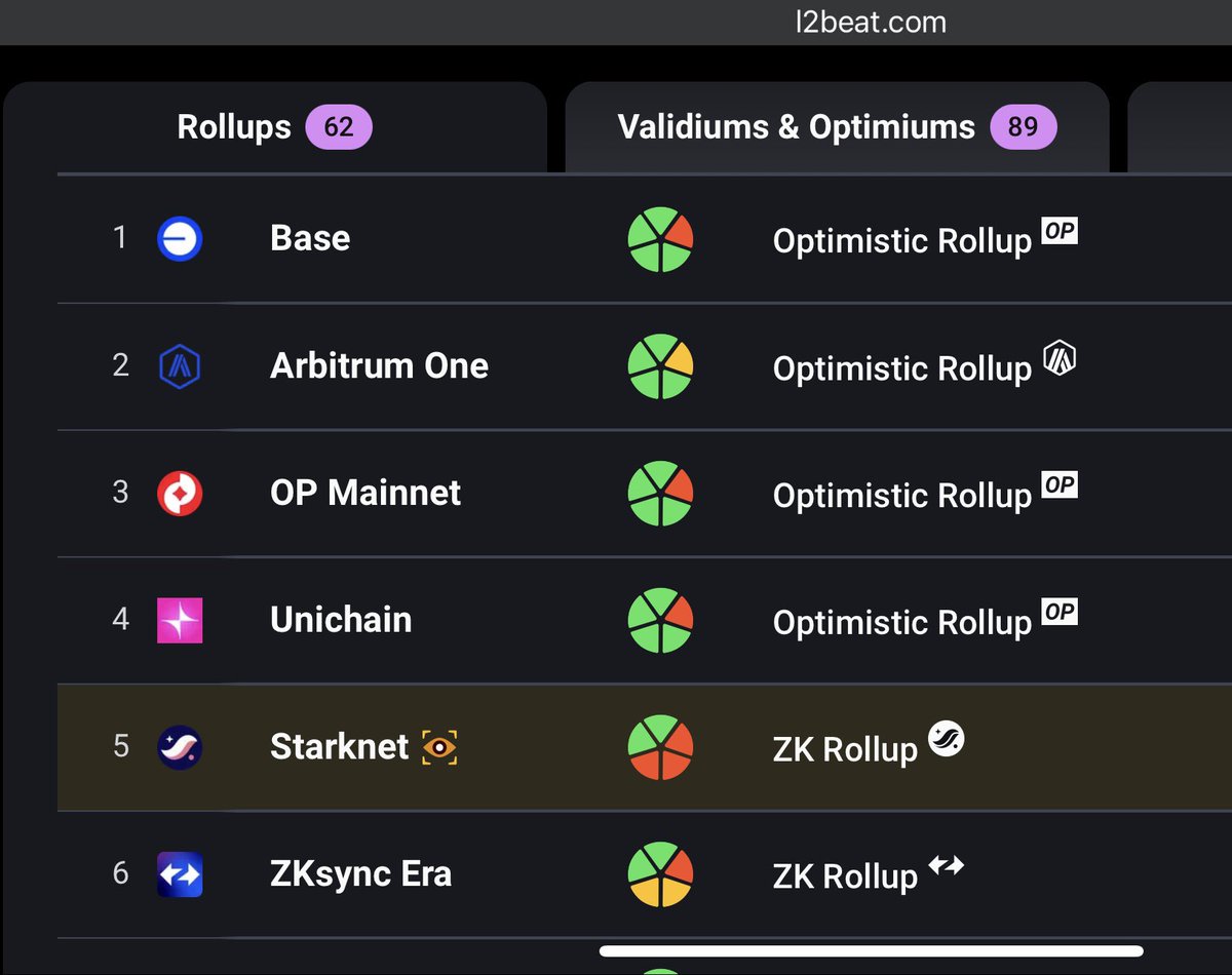 So Starkent just flipped zkSync. 
Ngl, feeling a bit like a prophet 🧙‍♂️ 
What’s next? Wen stage 1?