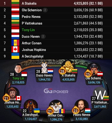 JeffGrossPoker's tweet image. Another loaded up @ggpoker Final Table with 13 #GGMillion$ Titles &amp;amp; over $85,000,000 in earnings on GG alone! On the 🎙️ w/ @beriuzy calling the action to a winner with no deal making available! LIVE 2:45PM EST on 

YouTube.com/ggpoker