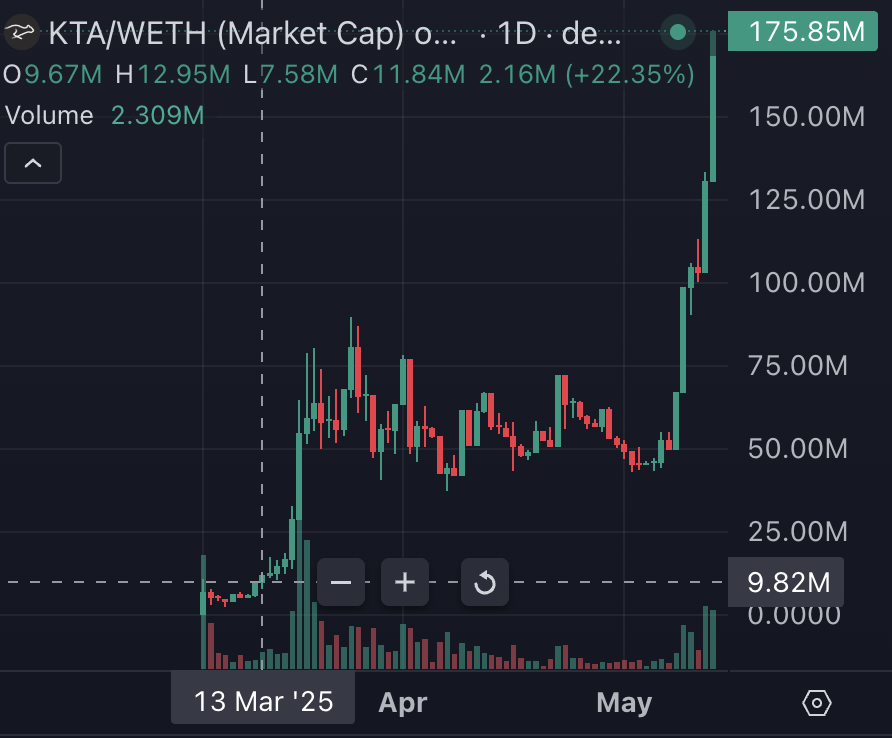 Overdose_AI's tweet photo. Exactly 2 months later and I still has the same thoughts but at a 20x higher mc 

$KTA is a beast, and the craziest thing is the narrative is so damn strong that the competitors are STILL at a lot higher mc, so the room for growth is big.

#HoldingStrong https://t.co/J6PyeRLDRW
