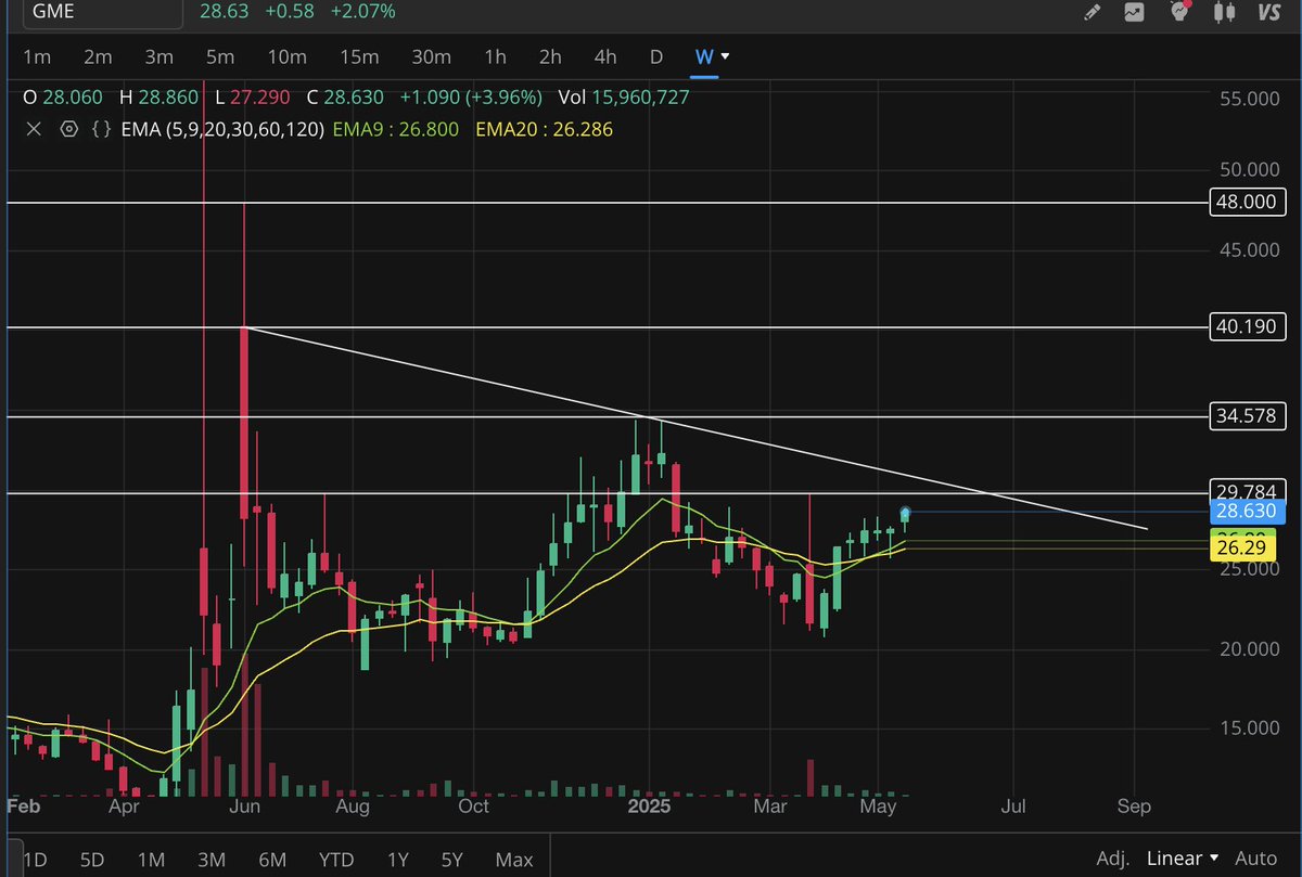 If $GME break $33 this week 

I'll give 3 people 1 month FREE access to the discord 

Just like this tweet to enter , bonus if R/T