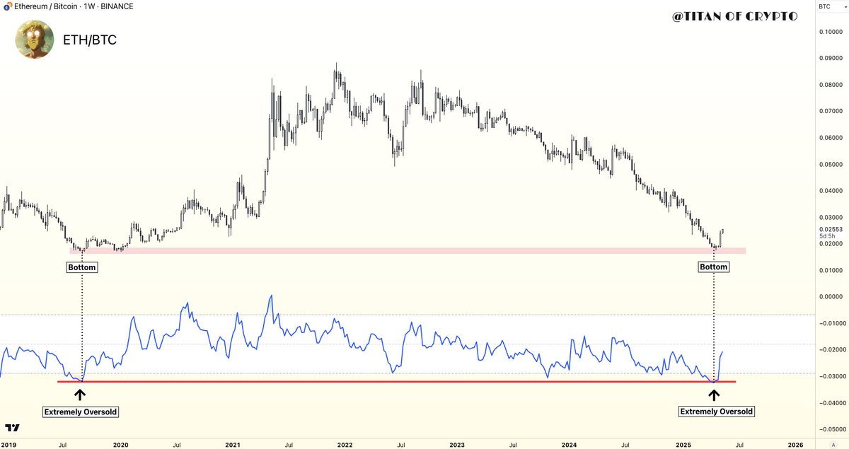 #Ethereum / #Bitcoin  Bottom Confirmed ✅

ETH/BTC just bounced from a multi-year support zone.

The reversal has started. Let’s see how far it can go.