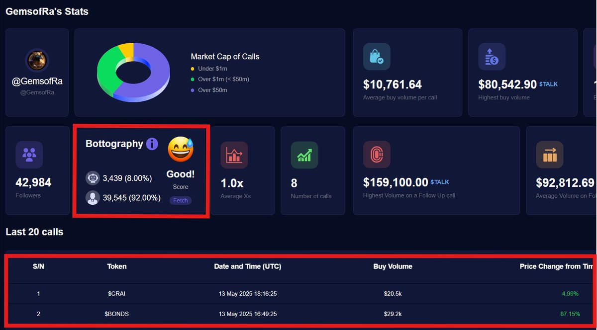 On Today’s Episode of KOLs with Impact: Spotlight on @GemsOfRa 🔍

@GemsOfRa is a solid KOL whose numbers speak louder than words. Starting with his Bottography score — a strong 92% real followers — he’s clearly not one of those heavily botted accounts clogging up the space.

His