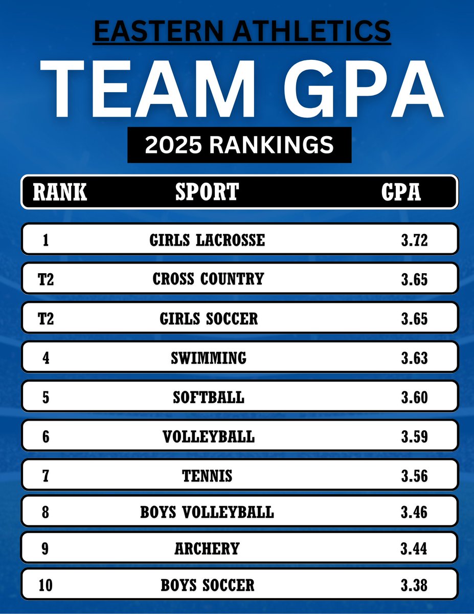 athleticsEHS's tweet image. Congratulations to @EasternLAXGirls on winning the Team GPA for 2024-25. #FlyEastern