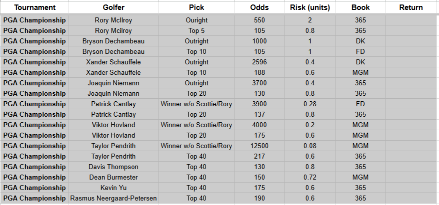 PgaSheets's tweet image. PGA CHAMPIONSHIP PICKS

Some odds have boosts baked into them that I would recommend using. This really feels like a Rory/Bryson duel to me, but since it seems so obvious I feel like it wont happen. Let's go 2 for 2!! Maybe even 3 for 2??