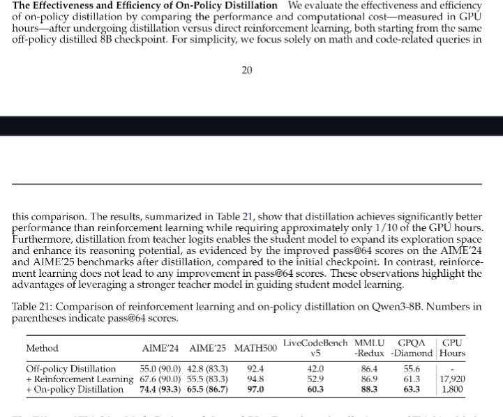 Qwen3 validating on policy distillation at scale for thinking!