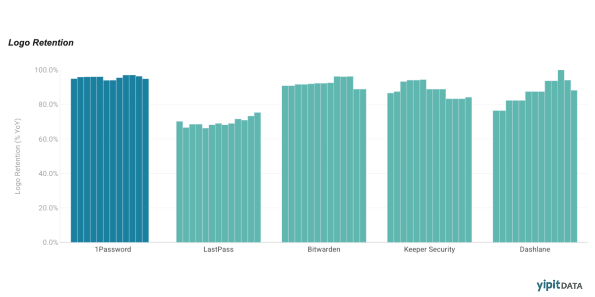 Category Spotlight: Password Management Software

Mid-market is shifting with notable changes in growth and spend. Our data shows diverging logo retention—some vendors growing, others losing ground.

More on the trends: yipitdata.com/signals-1?utm_…