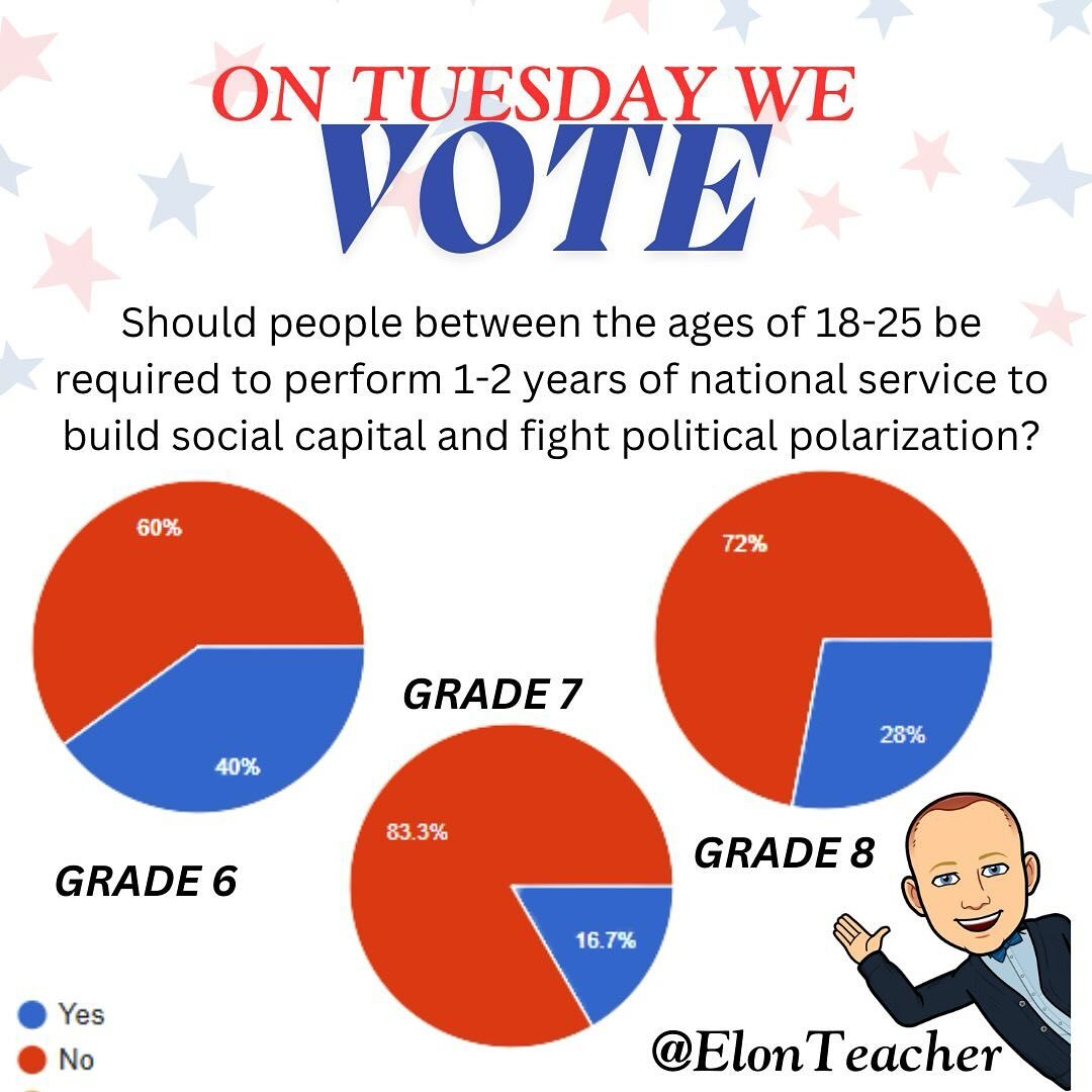 Patrick Vernon #EduGuardian (@elonteacher) on Twitter photo For this week’s <a href="/OnTuesdayWeVote/">OnTuesdayWeVote</a> my students answered a question posed by AP Gov teacher <a href="/MrW_THS/">Mr. Werenka</a>. For his older students, most of them thought national service a good idea. Grade 6-8 students, w/ adulthood a few years down the road, leaned heavily in the 👎 no column. #OTWV For this week’s <a href="/OnTuesdayWeVote/">OnTuesdayWeVote</a> my students answered a question posed by AP Gov teacher <a href="/MrW_THS/">Mr. Werenka</a>. For his older students, most of them thought national service a good idea. Grade 6-8 students, w/ adulthood a few years down the road, leaned heavily in the 👎 no column. #OTWV