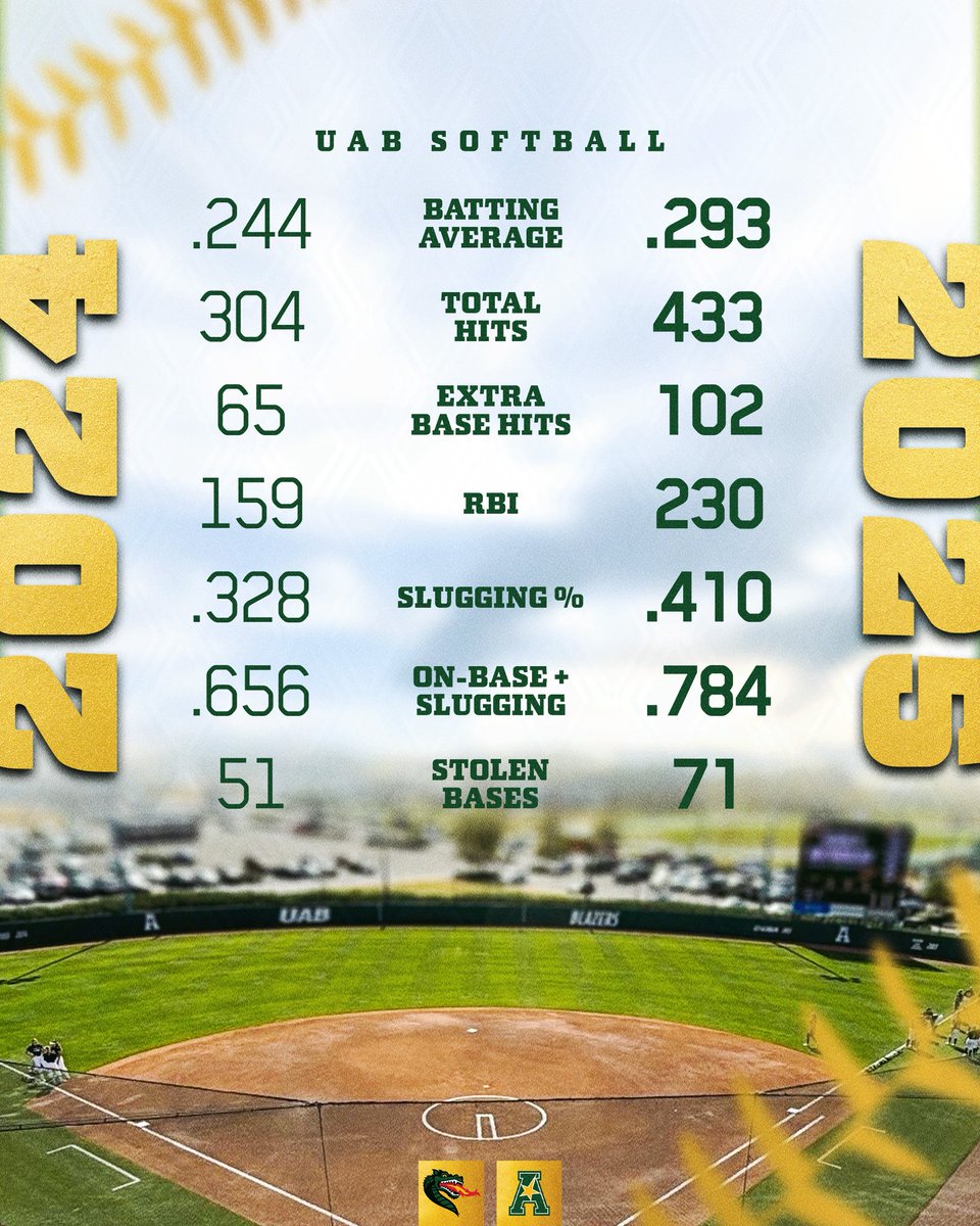 𝐘𝐞𝐚𝐫 𝐨𝐟 𝐈𝐦𝐩𝐫𝐨𝐯𝐞𝐦𝐞𝐧𝐭 🔥

✅ First year under head coach Taylor Smartt

#WinAsOne 🐉