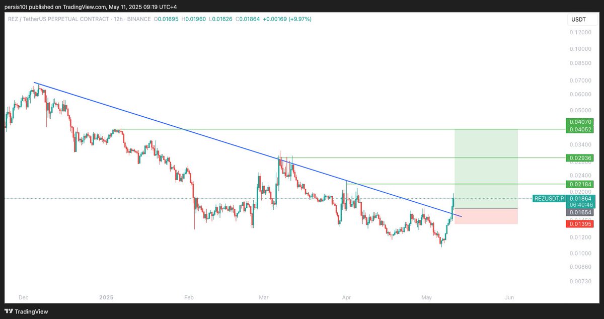 BlockchainBrd's tweet image. 🚨 $REZ just smashed out of its downtrend!

After a long grind, it flipped key resistance into support and is surging (+9.6%)!
Targets: $0.0218, $0.0293, $0.0405–$0.0470
Retest = golden entry!
#REZ #AltcoinBreakout 🔥📈💎