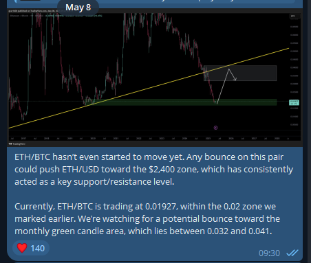 crypto_nosh's tweet photo. In Stasher Capital VIP, we identified this pattern for $ETH

It was the one and only setup we focused on, and we tracked Ethereum all the way down until it was ready.

Check the throwbacks below to see for yourself, we’re not just some hobby group in the space.

We analyze daily. https://t.co/BVMcrFfnAS