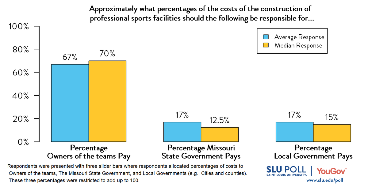 In August 2024, the SLU/YouGov Poll found that likely Missouri voters think the state should pay less than 20% of the cost for the construction of professional sports facilities.  Most voters think it should be less than 13%