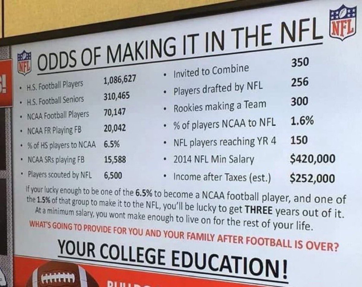 THE ODDS OF MAKING IT IN THE #NFL IS  BASICALLY IMPOSSIBLE.

😱😱😱