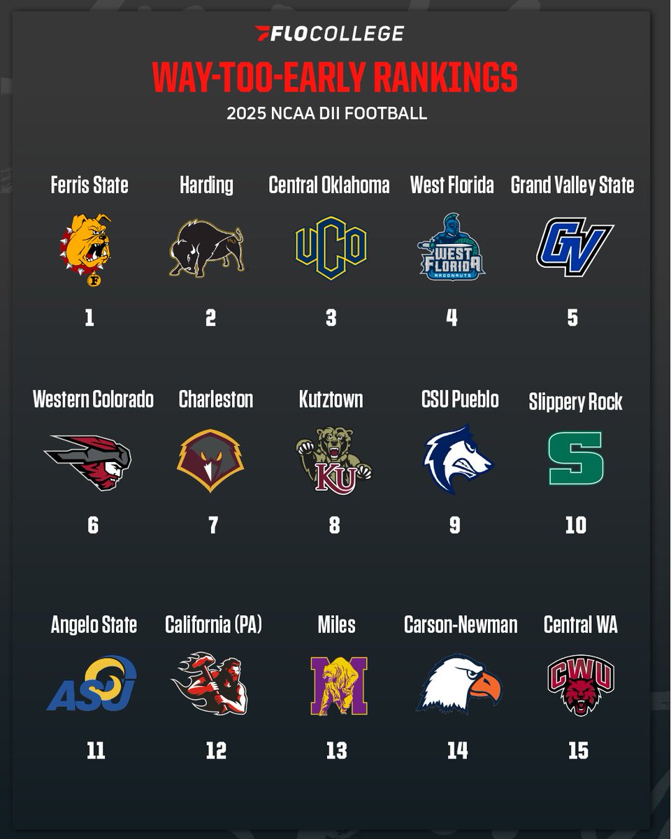 FloCollege | Football (@flocollegefb) on Twitter photo We’re just 4 months away from touchdowns and tailgates‼️
See what we predict the 2025 D2 football season will look like👀
<a href="/D1_Rejects/">Division 1 Rejects</a> | #D2FB #D2football #collegefootball We’re just 4 months away from touchdowns and tailgates‼️
See what we predict the 2025 D2 football season will look like👀
<a href="/D1_Rejects/">Division 1 Rejects</a> | #D2FB #D2football #collegefootball