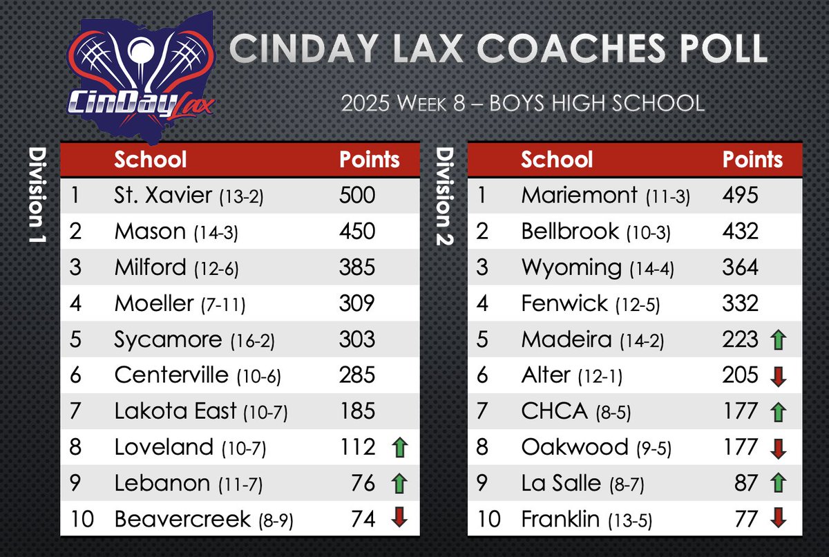 Week 8 - Final Regular Season Poll for SW Ohio HS Boys Lacrosse Coaches Poll.