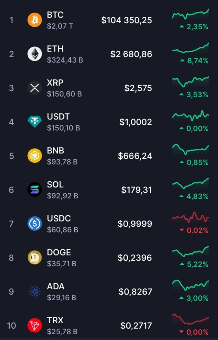 Krypto_Gev's tweet photo. Top-Krypto
#BTC #ETH #USDT #XRP #BNB #SOL #USDC #DOGE #ADA #TRX https://t.co/O0oRiK2QmC