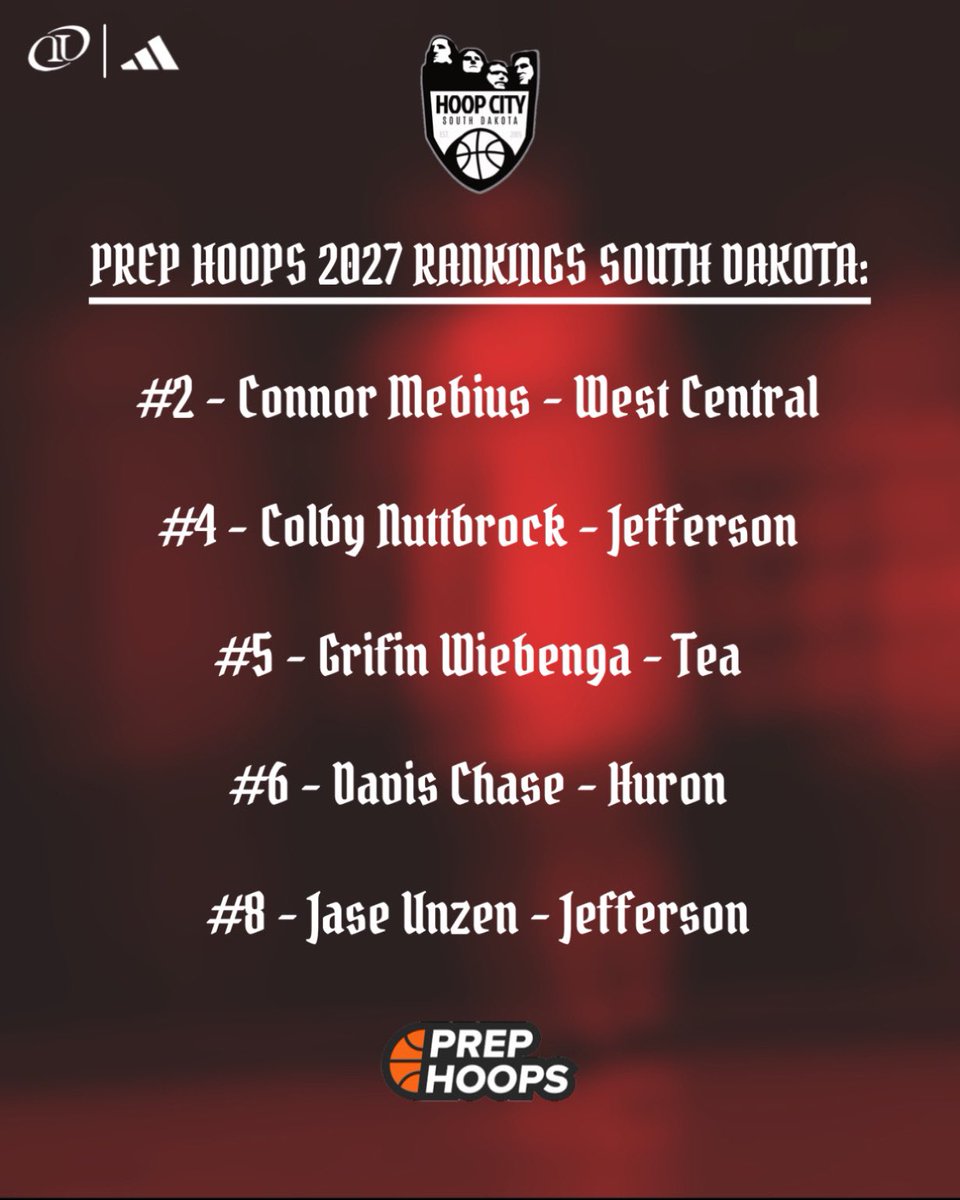 Hoop City South Dakota (@hoopcityhoops) on Twitter photo Connor Mebius moves up to #2 in the latest <a href="/PrepHoops/">Prep Hoops 🏀</a> 2027 rankings. He’s been on a mission this summer to prove himself as a D2 level PG. Hoop City has four players in the top six; and five of the top 10. What a team. Connor Mebius moves up to #2 in the latest <a href="/PrepHoops/">Prep Hoops 🏀</a> 2027 rankings. He’s been on a mission this summer to prove himself as a D2 level PG. Hoop City has four players in the top six; and five of the top 10. What a team.