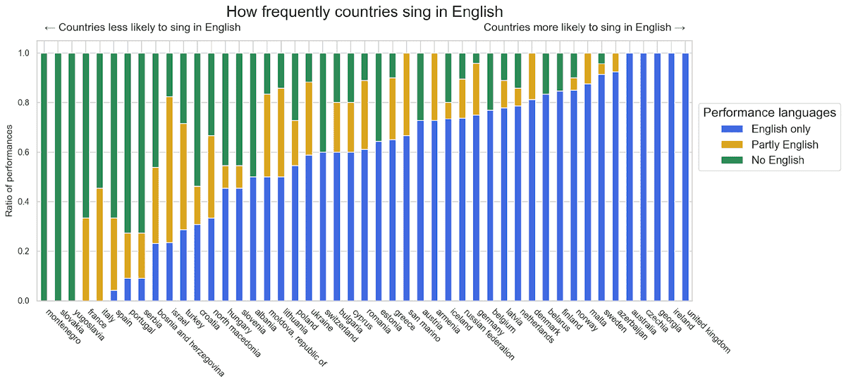 Desde los 2000 se permite cantar en cualquier lengua. Lo paradójico es que cada vez se usa menos el inglés. Los que menos lo usaron son… oh sorpresa… los países exURSS. Francia🇫🇷, Italia🇮🇹, España🇪🇸 y Portugal🇵🇹: los países europeos occidentales más orgullosos de su lengua(+)