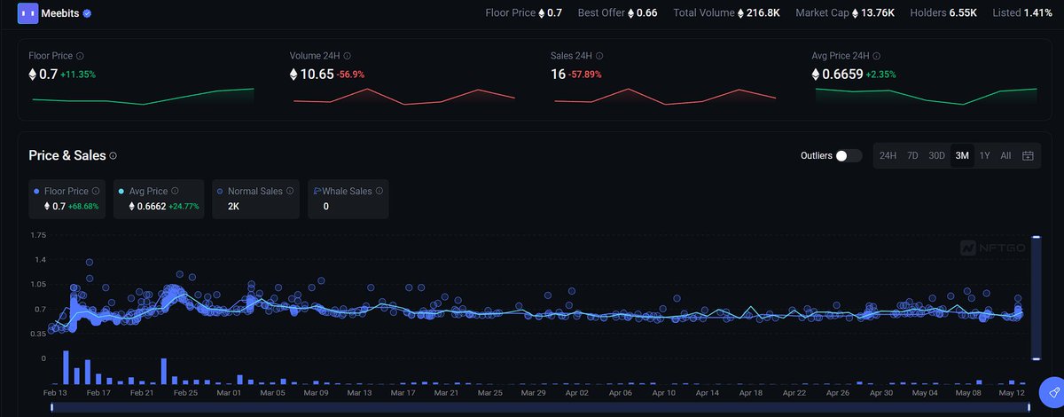 What went right for <a href="/MeebitsNFTs/">Meebits</a>?
From 0.44 ETH to 0.70 ETH, the collection rose 68.68% in 3 months.