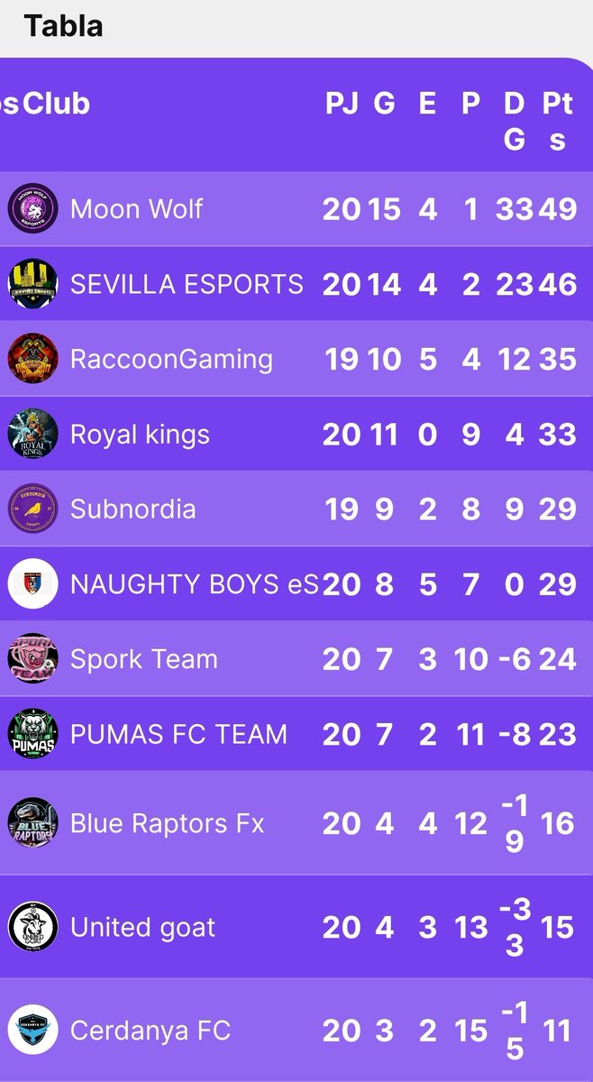 Soccer League (@soccerleagueesp) on Twitter photo Liga decidida a falta de un solo partido
<a href="/subnordia/">Subnordia eSports</a> y <a href="/RaccoonGamingPS/">Raccoon Gaming</a> jugarán la última jornada sin posibilidad de que se experimenten movimientos en la clasificación dando por campeón a <a href="/MoonWolfsports/">Moon Wolf eSports</a> seguido por <a href="/SEVILLAESPORT/">SEVILLA ESPORT</a> y ocupando la tercera plaza <a href="/RaccoonGamingPS/">Raccoon Gaming</a> Liga decidida a falta de un solo partido
<a href="/subnordia/">Subnordia eSports</a> y <a href="/RaccoonGamingPS/">Raccoon Gaming</a> jugarán la última jornada sin posibilidad de que se experimenten movimientos en la clasificación dando por campeón a <a href="/MoonWolfsports/">Moon Wolf eSports</a> seguido por <a href="/SEVILLAESPORT/">SEVILLA ESPORT</a> y ocupando la tercera plaza <a href="/RaccoonGamingPS/">Raccoon Gaming</a>