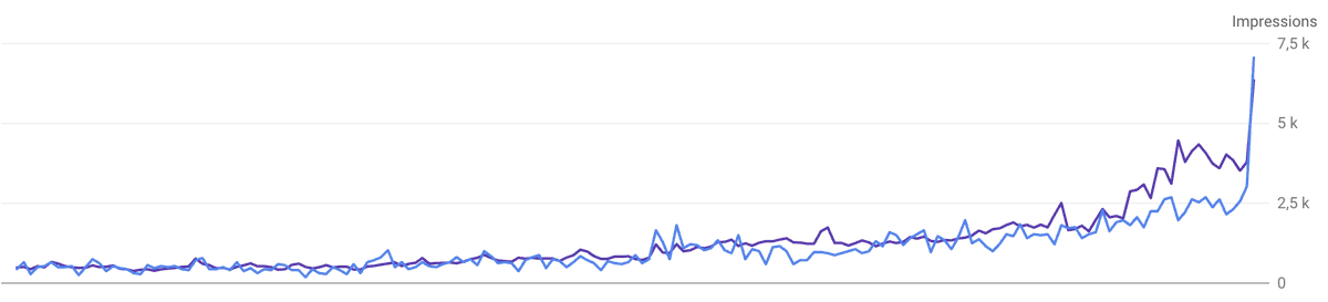 Ce genre de courbe #SEO
Si tu veux savoir comment j'arrive à ce résultat, inscris toi à ma newsletter en bio !