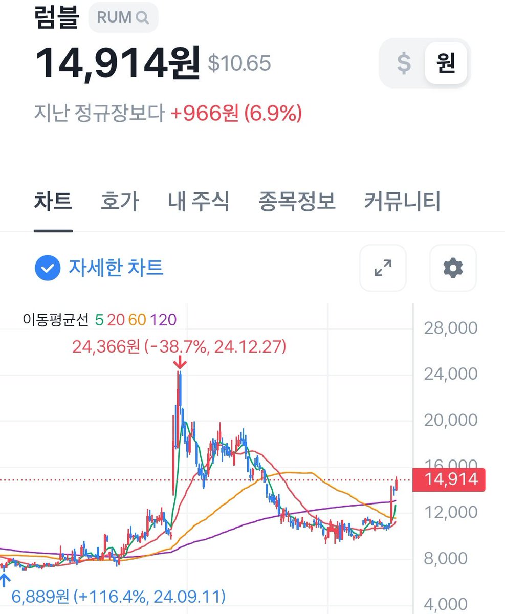 테더사가 최대주주인 럼블은 어떻게들 보시나요? 대규모 공개 매수한지도 좀 시간 지났는데 뭔가 퍼포먼스 뽑아낼만한 이슈가 나올까요?ㅋ  (얘도 올 초에 비트코인 매수 해서 보유중) 뇌피셜 대뇌망상 더해보자면, 테더사가 틱톡 인수할 명분의 초석 다질려고