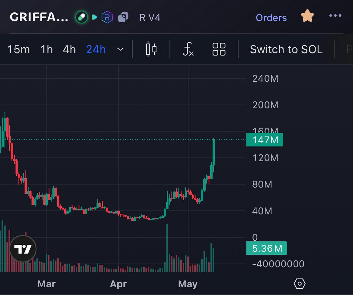 0xBedouin's tweet photo. #GRIFFAIN casually breaking $150M

Nobody talking about it

CT is distracted &amp; sidelined https://t.co/nP3mVQeWT2