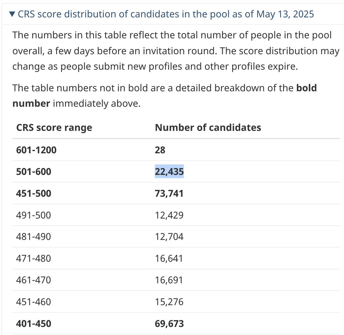 MannyLidher's tweet image. CRS score distribution – May 13, 2025 😬 
Job offer points are gone, but the impact? Barely noticeable. Let’s see if the new Immigration Minister @LenaMetlegeDiab brings real relief for CEC candidates.

#ExpressEntry #ExpressEntryDraw #CanadianExperienceClass #IRCC…