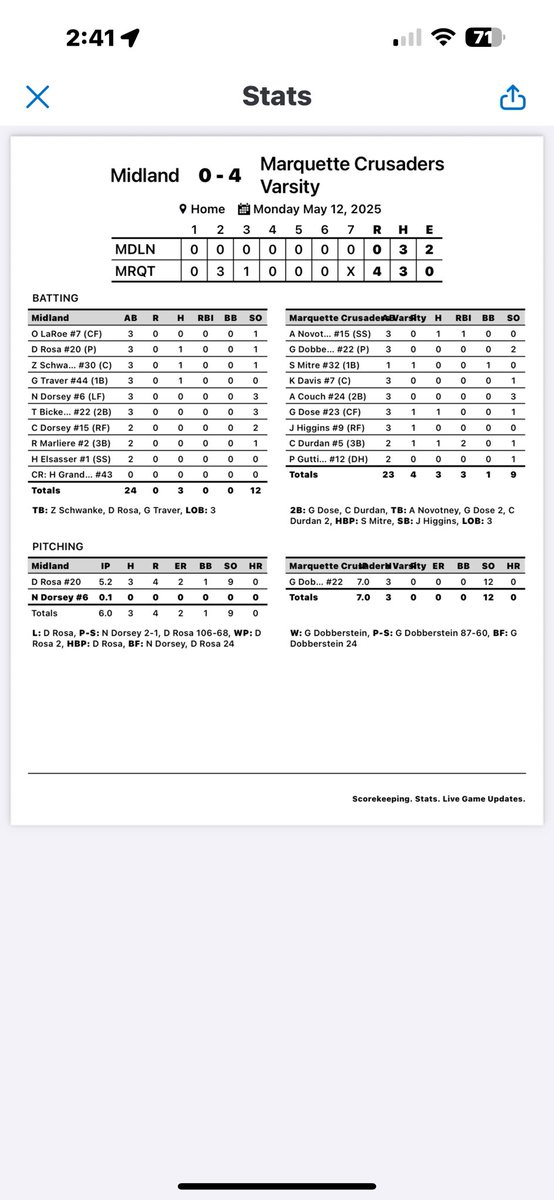 Marquette Academy Baseball (@marquettebasbl4) on Twitter photo Cru won last nights game against Midland 4-0. <a href="/GriffinDobbers1/">Griffin Dobberstein</a> pitched a complete game, 12K shutout allowing 3 hits. <a href="/CadenD423/">Caden Durdan</a> 1-2 w/ 2RBI
<a href="/AlecNovotney/">Alec Novotney</a> 1-3, 1RBI
<a href="/DoseGrant/">Grant Dose</a> 1-3. We travel tonight to Midland to wrap up the series at 4:30!
<a href="/4Marquette/">MARQUETTE ATHLETICS</a> Cru won last nights game against Midland 4-0. <a href="/GriffinDobbers1/">Griffin Dobberstein</a> pitched a complete game, 12K shutout allowing 3 hits. <a href="/CadenD423/">Caden Durdan</a> 1-2 w/ 2RBI
<a href="/AlecNovotney/">Alec Novotney</a> 1-3, 1RBI
<a href="/DoseGrant/">Grant Dose</a> 1-3. We travel tonight to Midland to wrap up the series at 4:30!
<a href="/4Marquette/">MARQUETTE ATHLETICS</a>