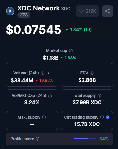 NeuralNodex's tweet photo. 🚀 $XDC Update 🚀 @XDC_Network_ 

XDC is up 1.79% at $0.07543! 📈 With a market cap of $1.18B and a solid 24h volume of $38.58M, now’s a great time to buy! 🚀 @CoinMarketCap 

#Crypto #BuyXDC #XRP #XLM #ETH #SOL #ADA #Hedera https://t.co/99E9azddoR